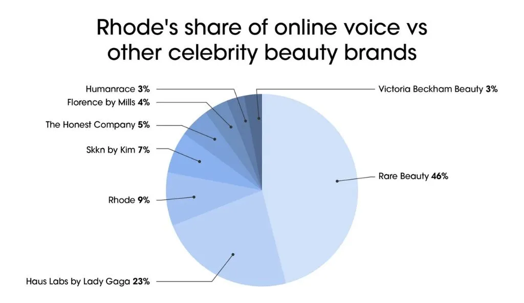 Rhode Beauty vs. Competitors: How Does It Stack Up?